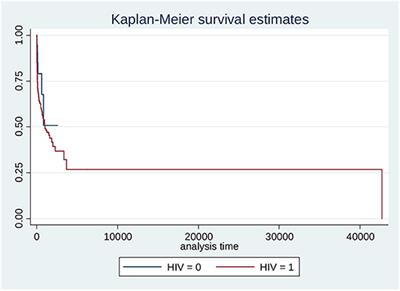 Predictors of Mortality From a Population-Based Cancer Registry Data in Jos, Nigeria: A Resource-Limited Setting